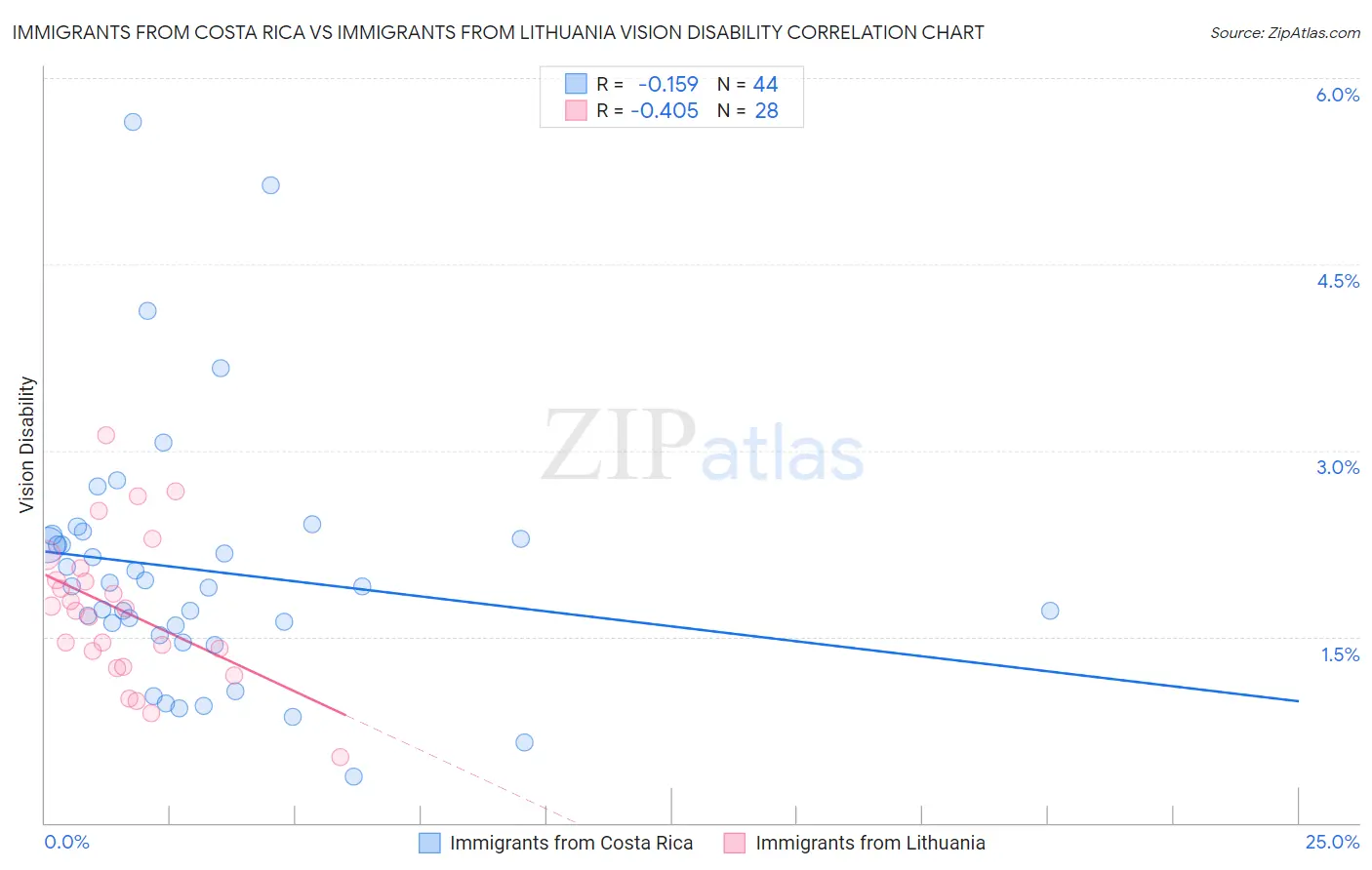 Immigrants from Costa Rica vs Immigrants from Lithuania Vision Disability