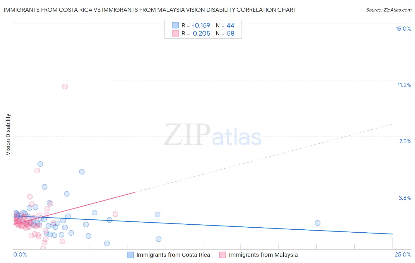 Immigrants from Costa Rica vs Immigrants from Malaysia Vision Disability