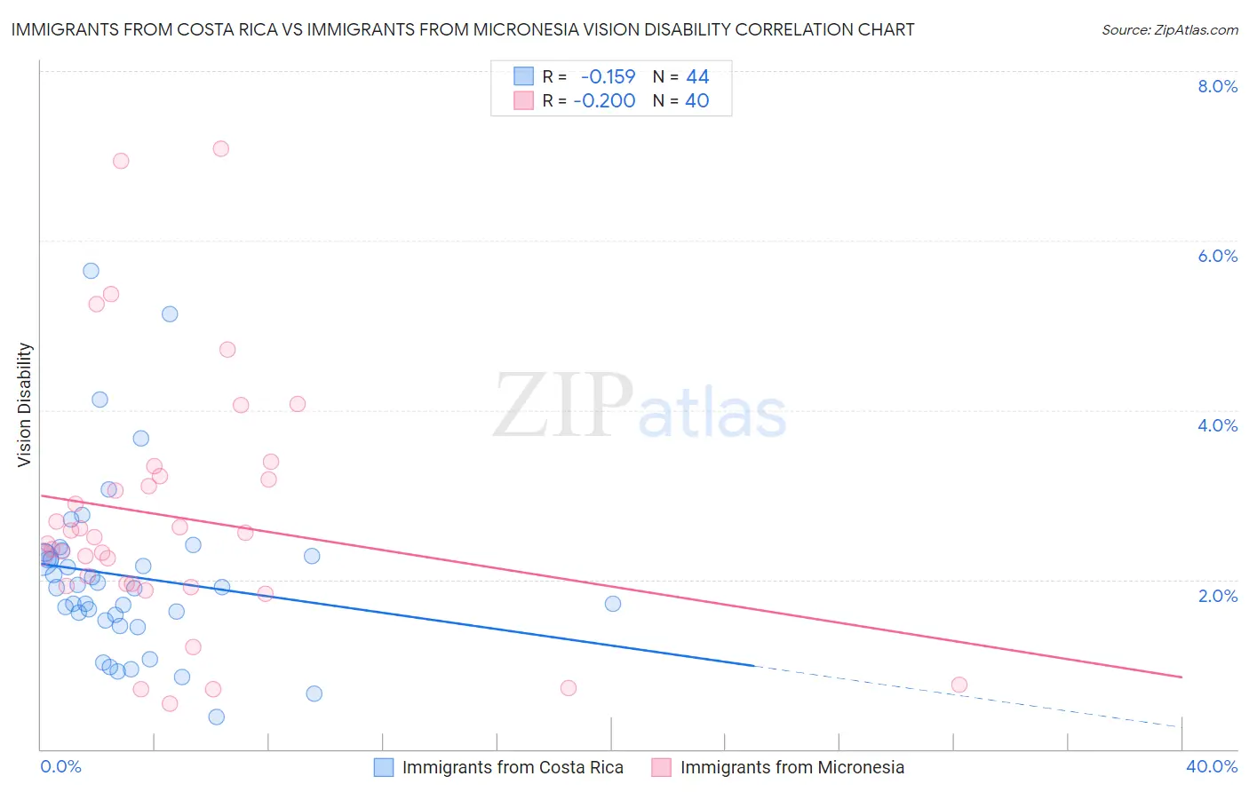 Immigrants from Costa Rica vs Immigrants from Micronesia Vision Disability