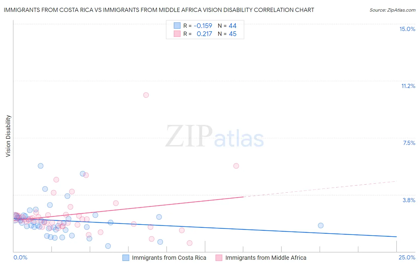 Immigrants from Costa Rica vs Immigrants from Middle Africa Vision Disability