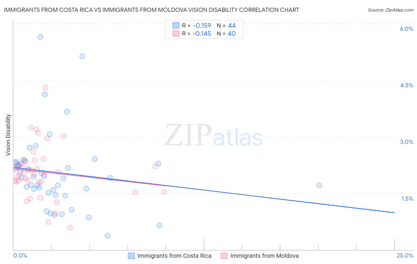 Immigrants from Costa Rica vs Immigrants from Moldova Vision Disability