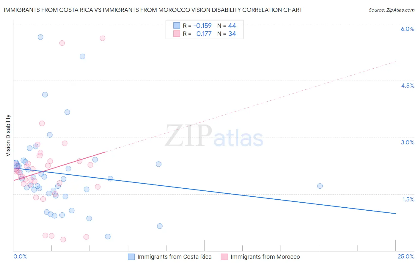 Immigrants from Costa Rica vs Immigrants from Morocco Vision Disability