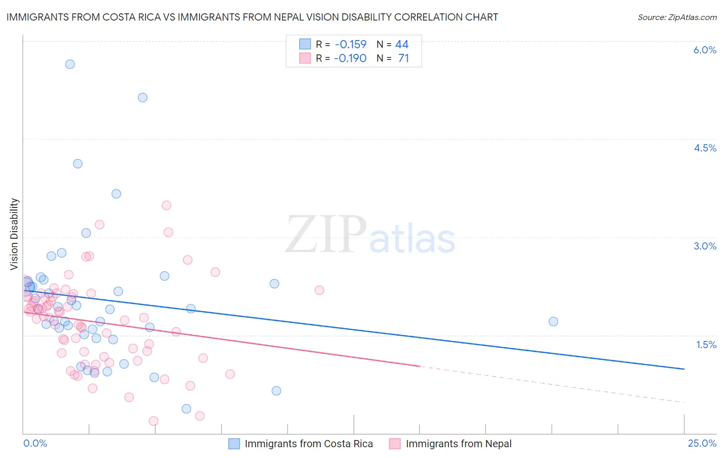 Immigrants from Costa Rica vs Immigrants from Nepal Vision Disability