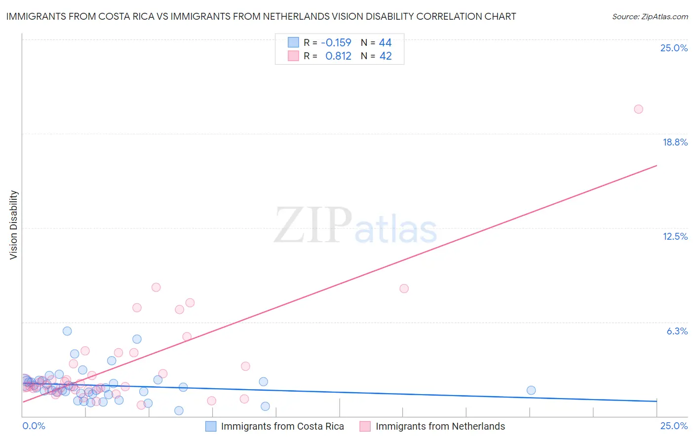 Immigrants from Costa Rica vs Immigrants from Netherlands Vision Disability