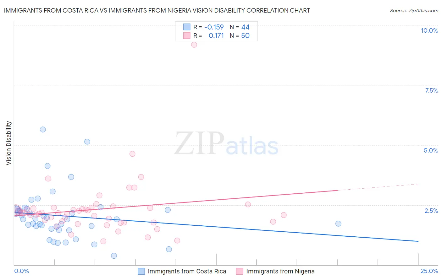 Immigrants from Costa Rica vs Immigrants from Nigeria Vision Disability