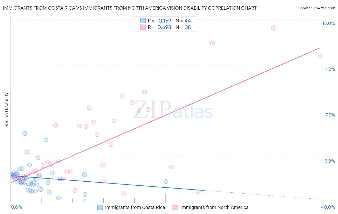 Immigrants from Costa Rica vs Immigrants from North America Vision Disability