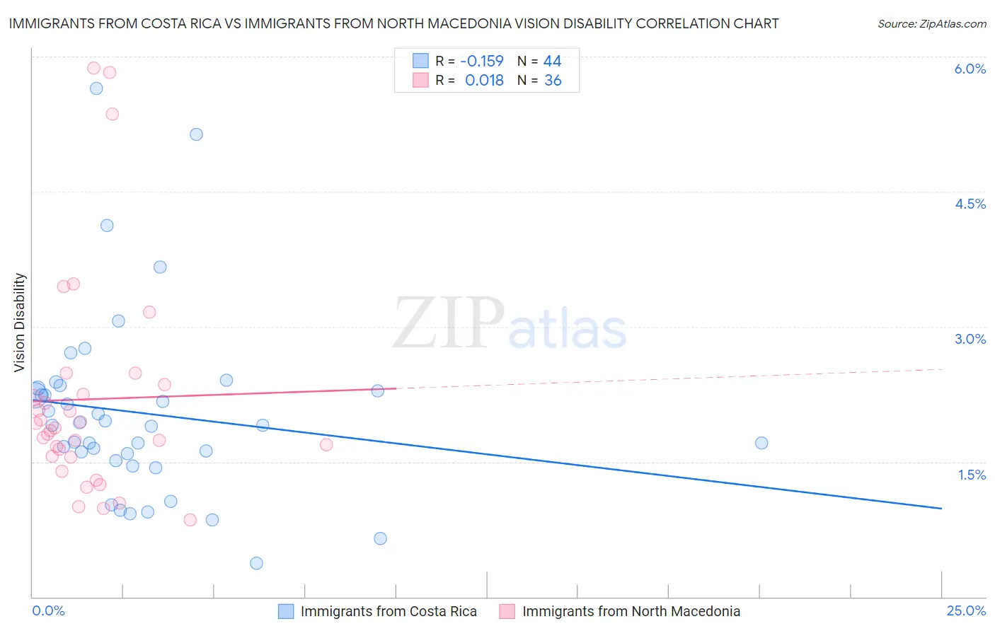 Immigrants from Costa Rica vs Immigrants from North Macedonia Vision Disability