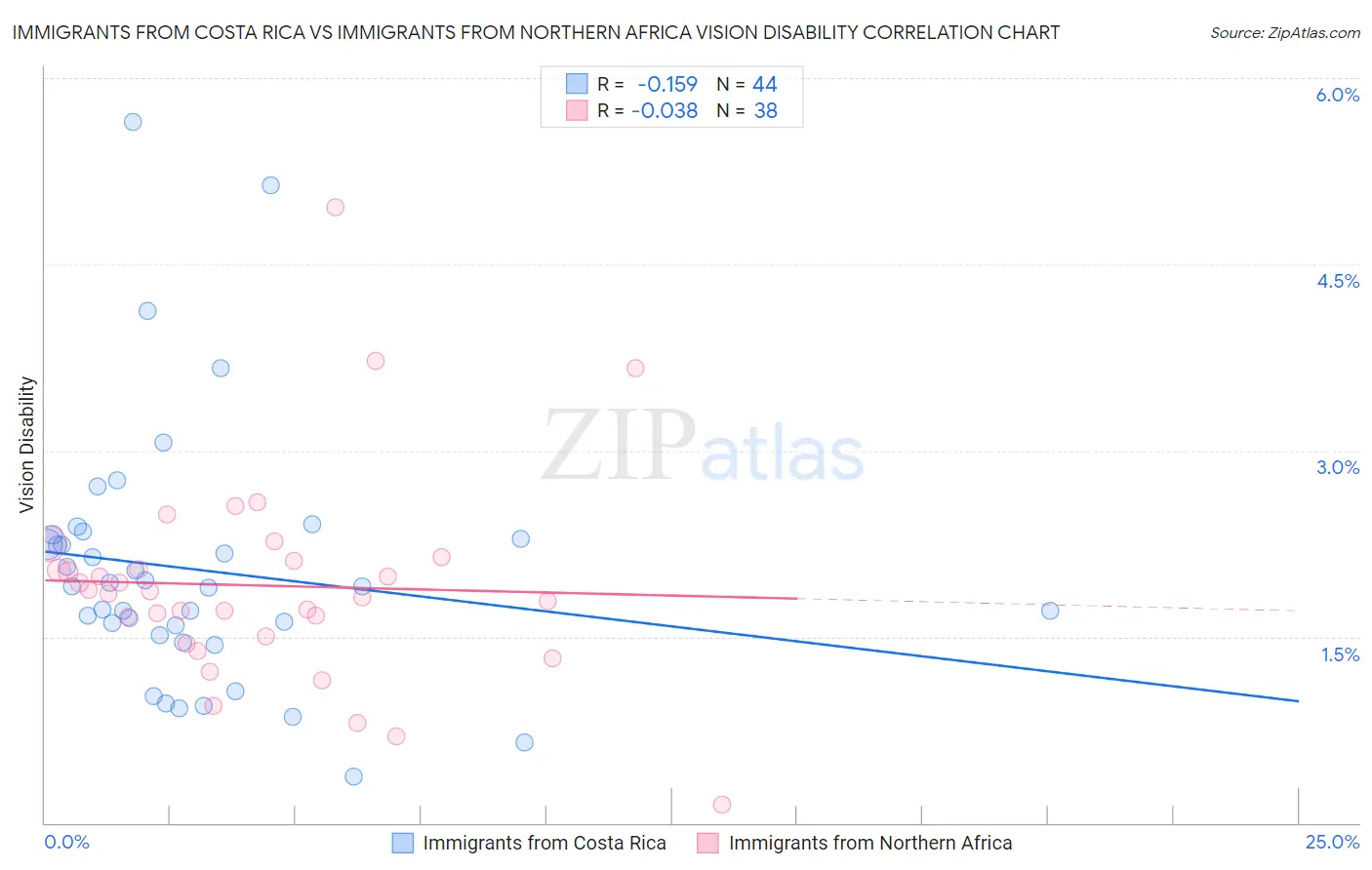 Immigrants from Costa Rica vs Immigrants from Northern Africa Vision Disability