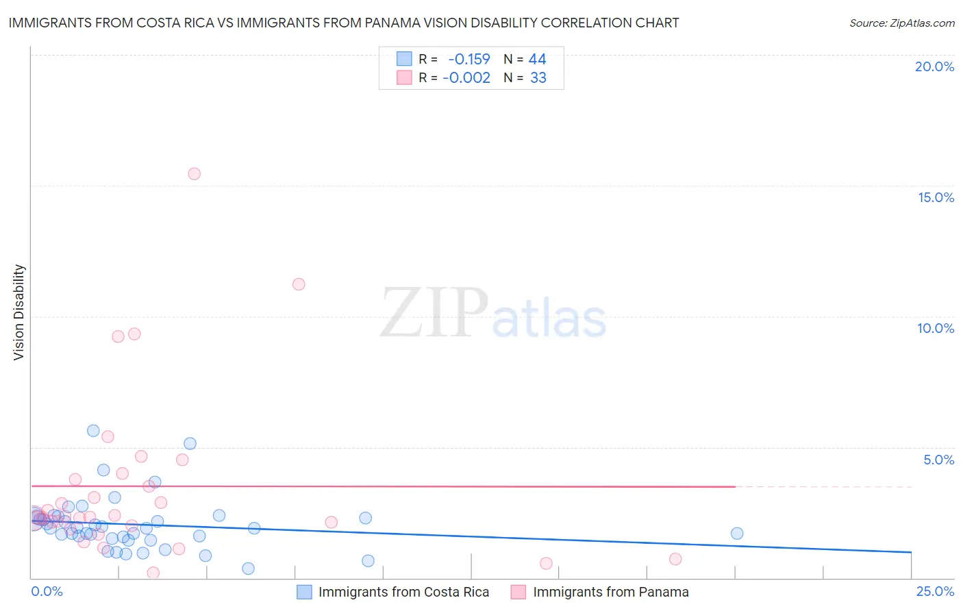 Immigrants from Costa Rica vs Immigrants from Panama Vision Disability