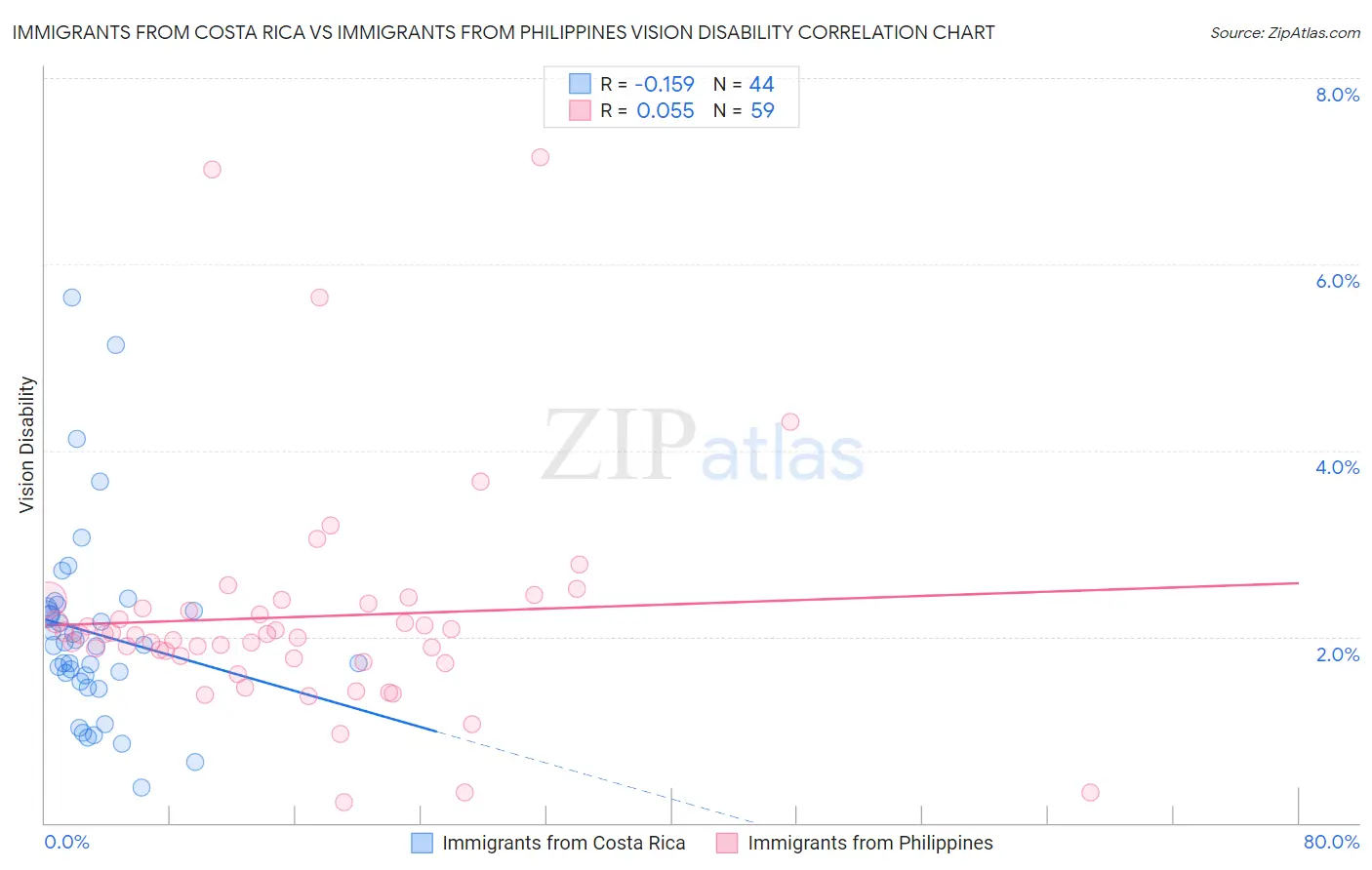 Immigrants from Costa Rica vs Immigrants from Philippines Vision Disability