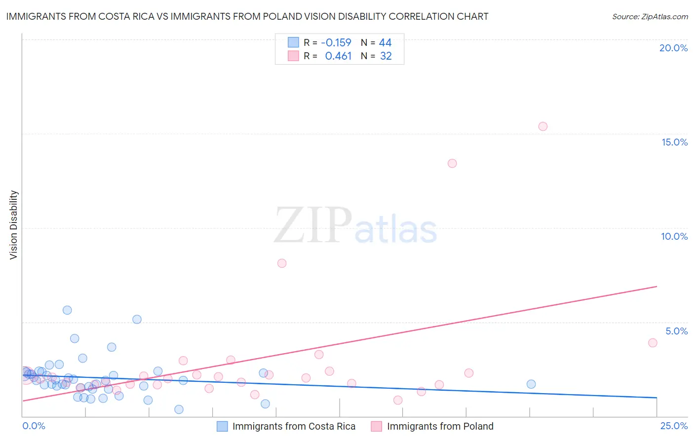 Immigrants from Costa Rica vs Immigrants from Poland Vision Disability