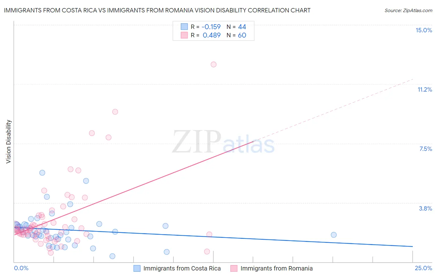 Immigrants from Costa Rica vs Immigrants from Romania Vision Disability