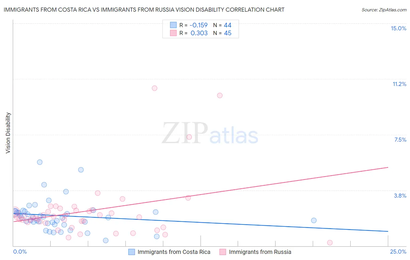 Immigrants from Costa Rica vs Immigrants from Russia Vision Disability