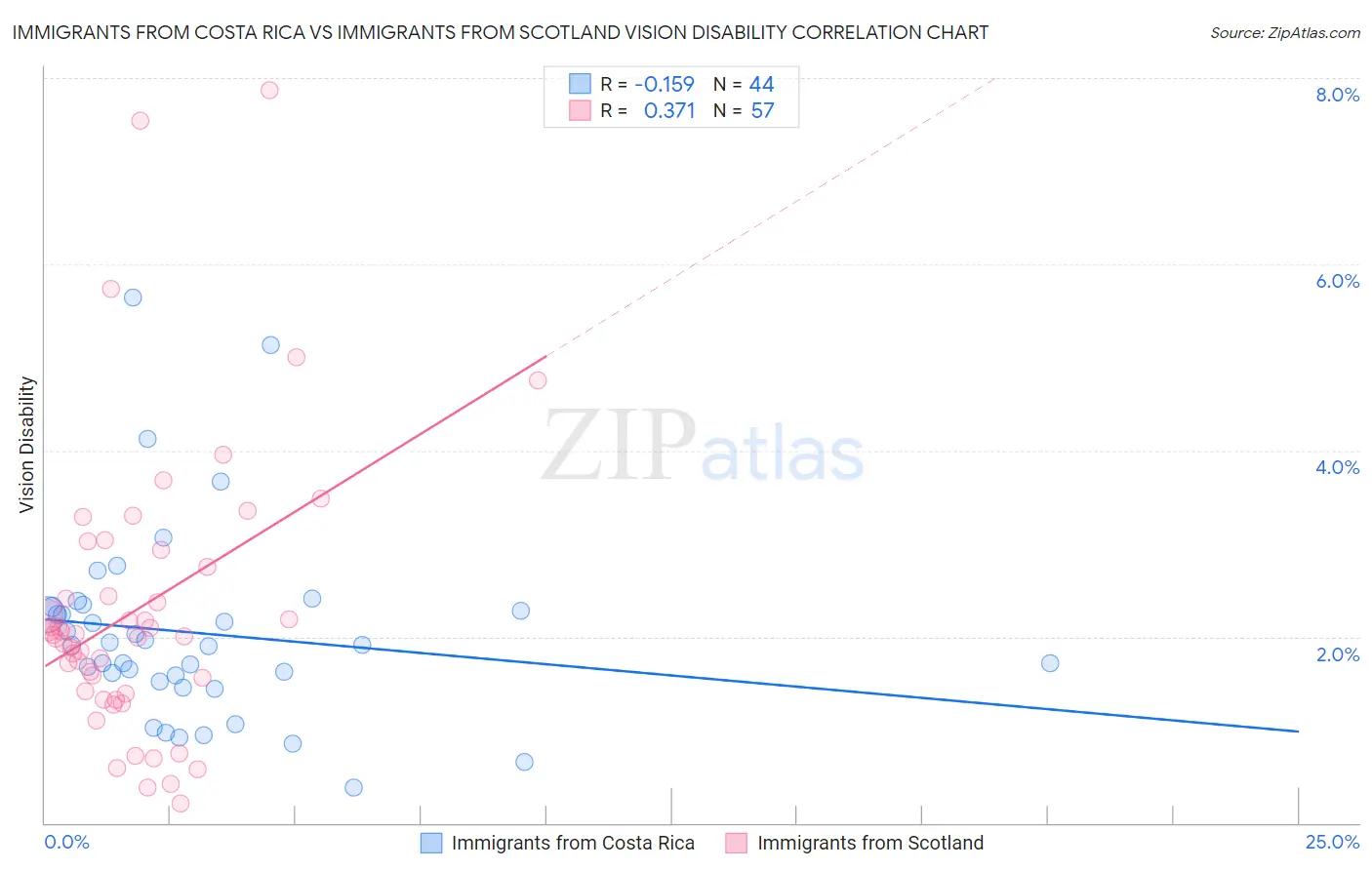 Immigrants from Costa Rica vs Immigrants from Scotland Vision Disability