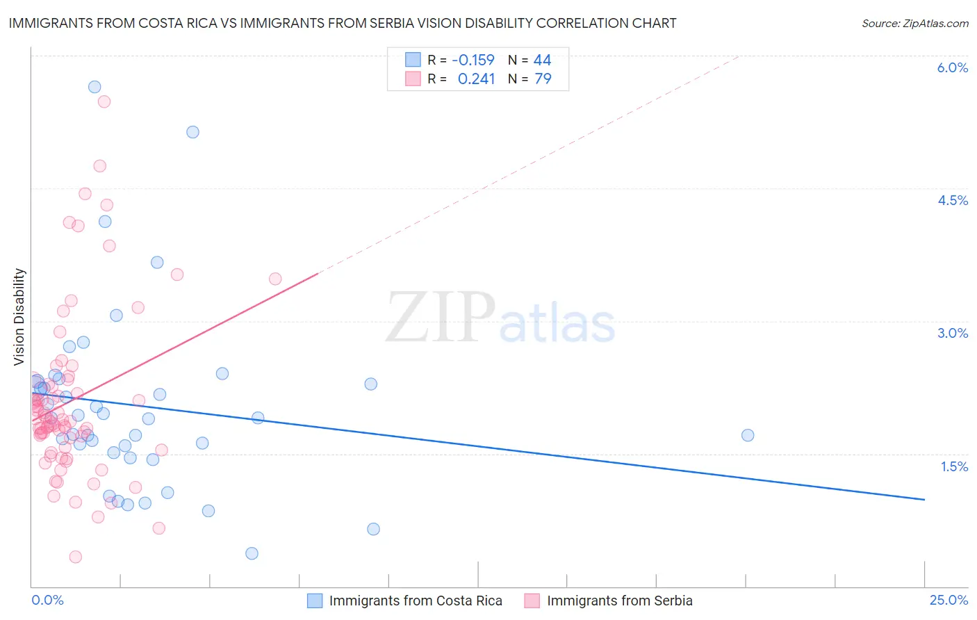 Immigrants from Costa Rica vs Immigrants from Serbia Vision Disability