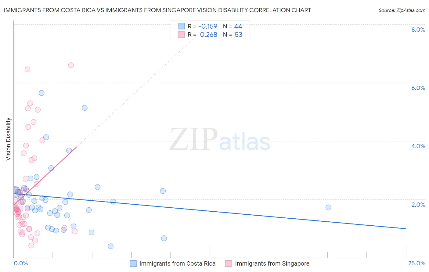 Immigrants from Costa Rica vs Immigrants from Singapore Vision Disability