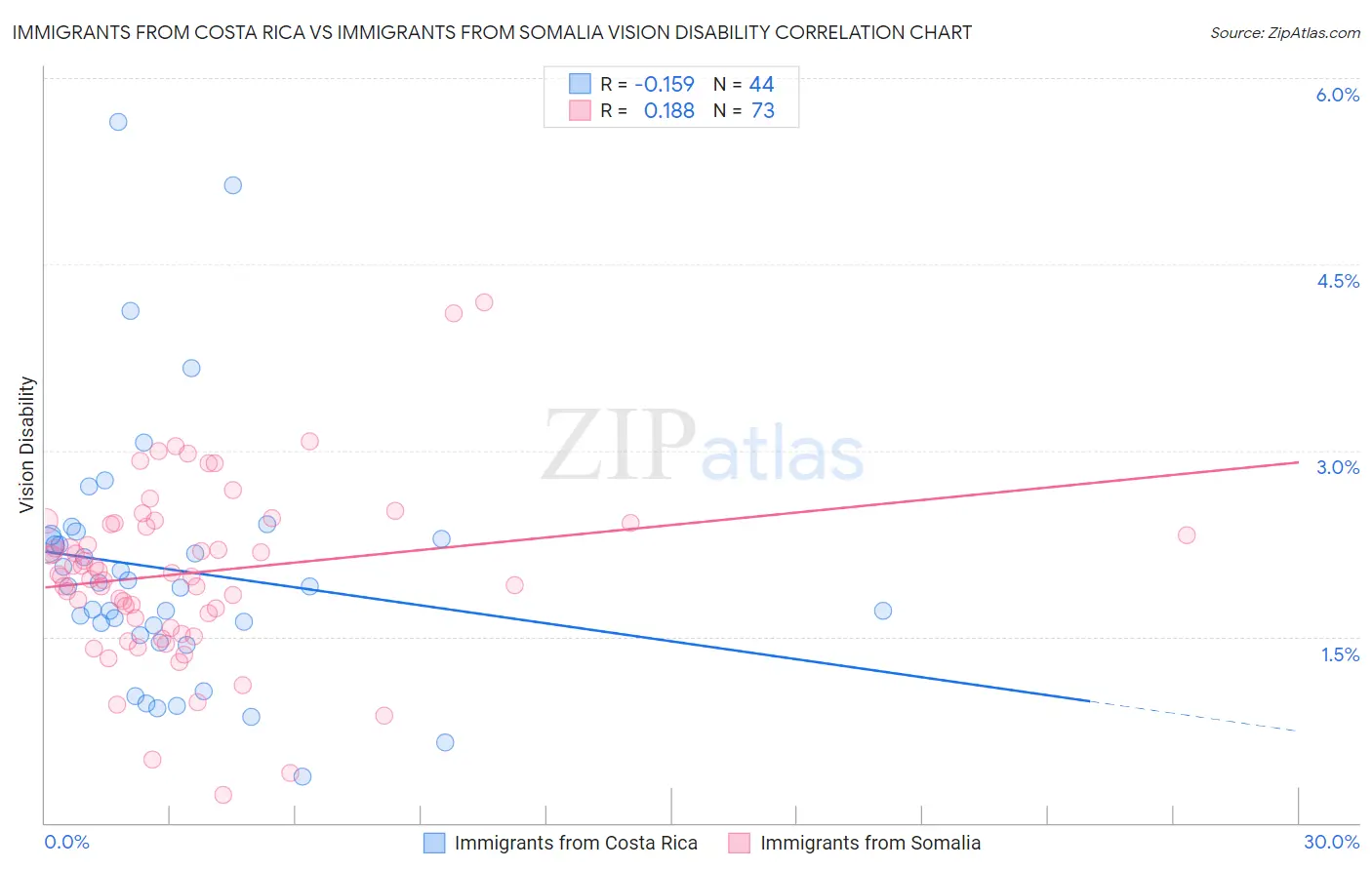 Immigrants from Costa Rica vs Immigrants from Somalia Vision Disability
