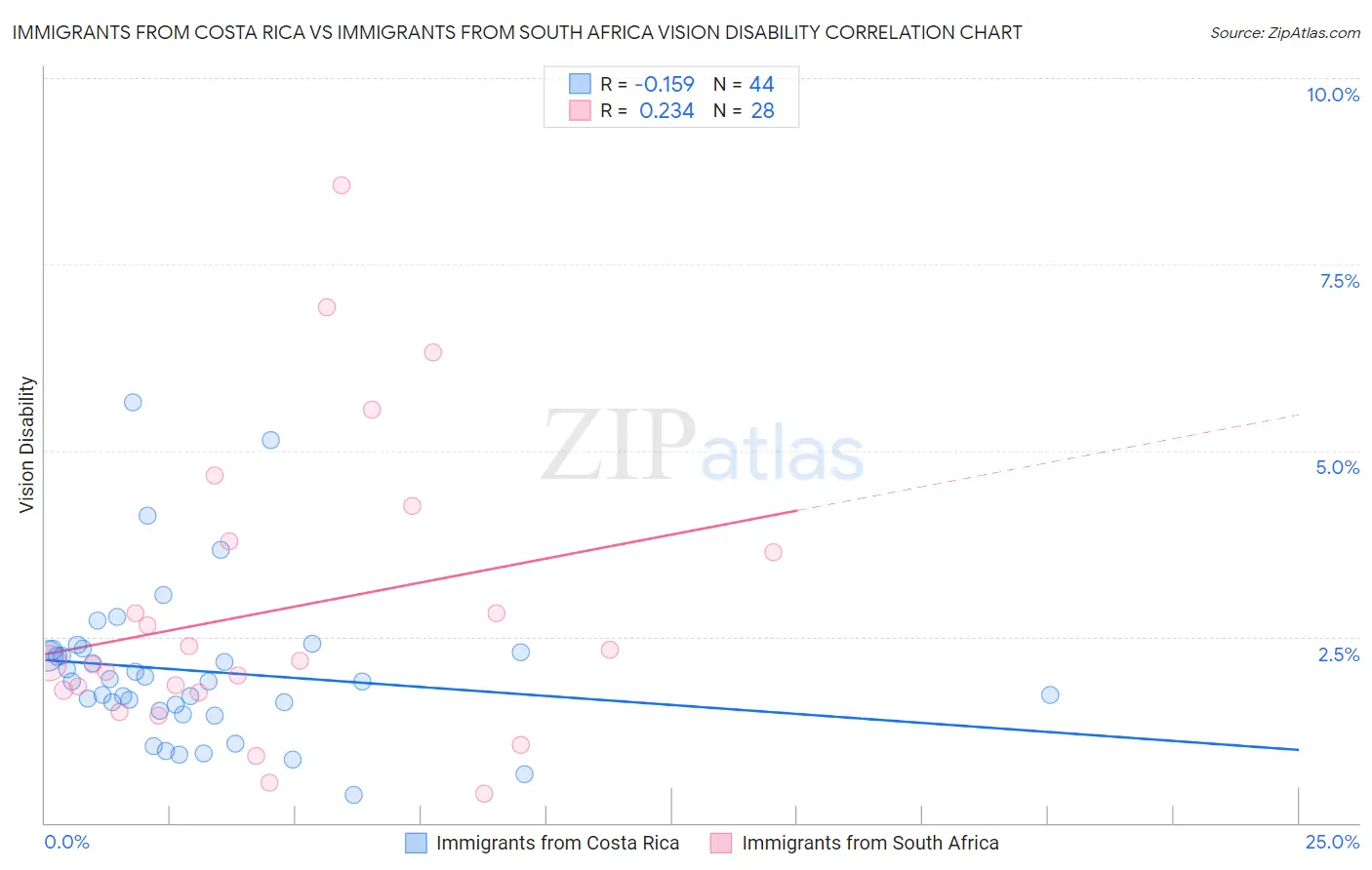 Immigrants from Costa Rica vs Immigrants from South Africa Vision Disability