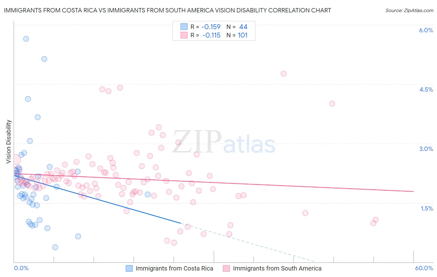 Immigrants from Costa Rica vs Immigrants from South America Vision Disability