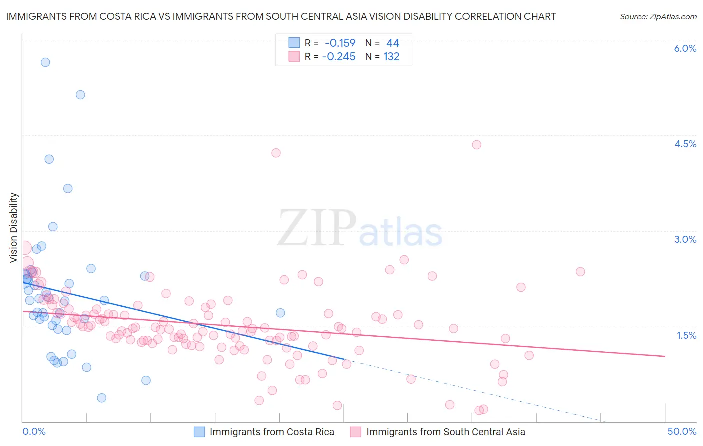 Immigrants from Costa Rica vs Immigrants from South Central Asia Vision Disability