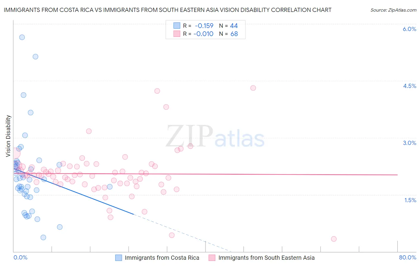 Immigrants from Costa Rica vs Immigrants from South Eastern Asia Vision Disability