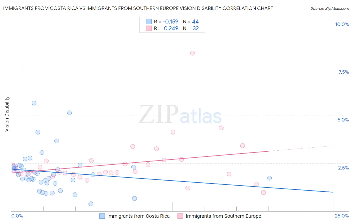 Immigrants from Costa Rica vs Immigrants from Southern Europe Vision Disability