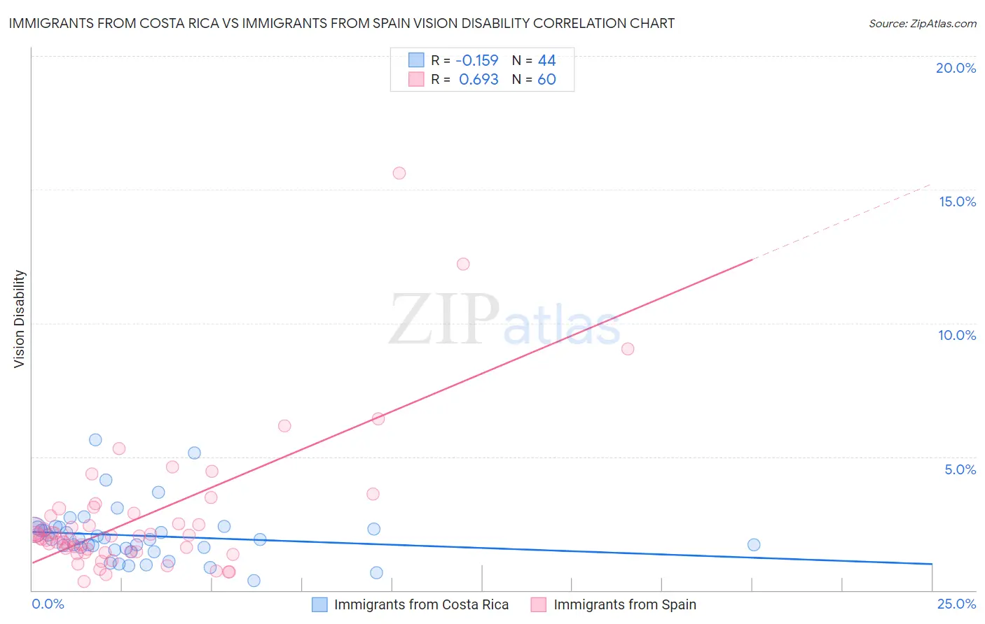 Immigrants from Costa Rica vs Immigrants from Spain Vision Disability