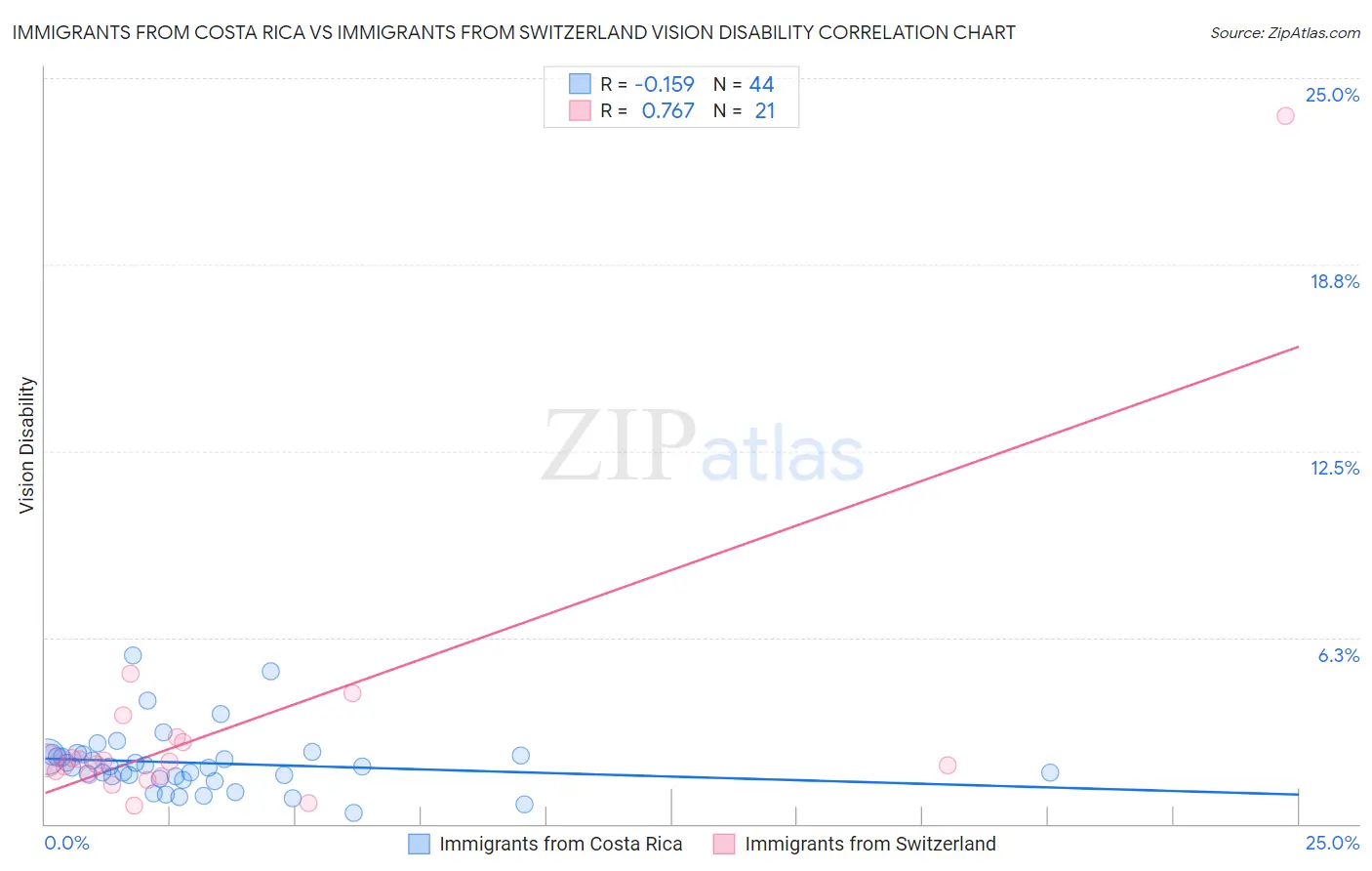 Immigrants from Costa Rica vs Immigrants from Switzerland Vision Disability