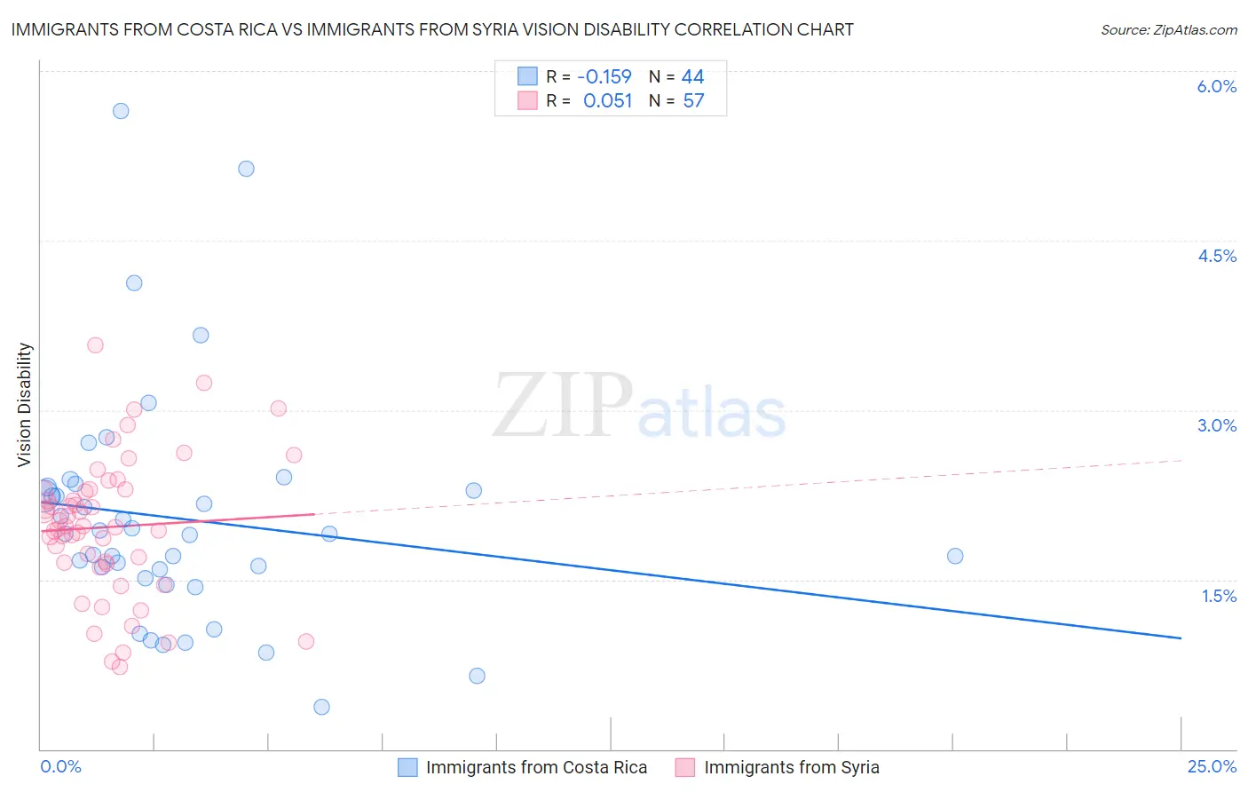 Immigrants from Costa Rica vs Immigrants from Syria Vision Disability