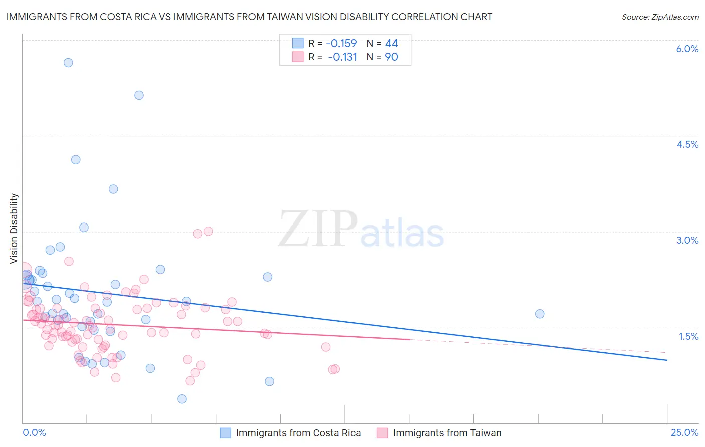 Immigrants from Costa Rica vs Immigrants from Taiwan Vision Disability