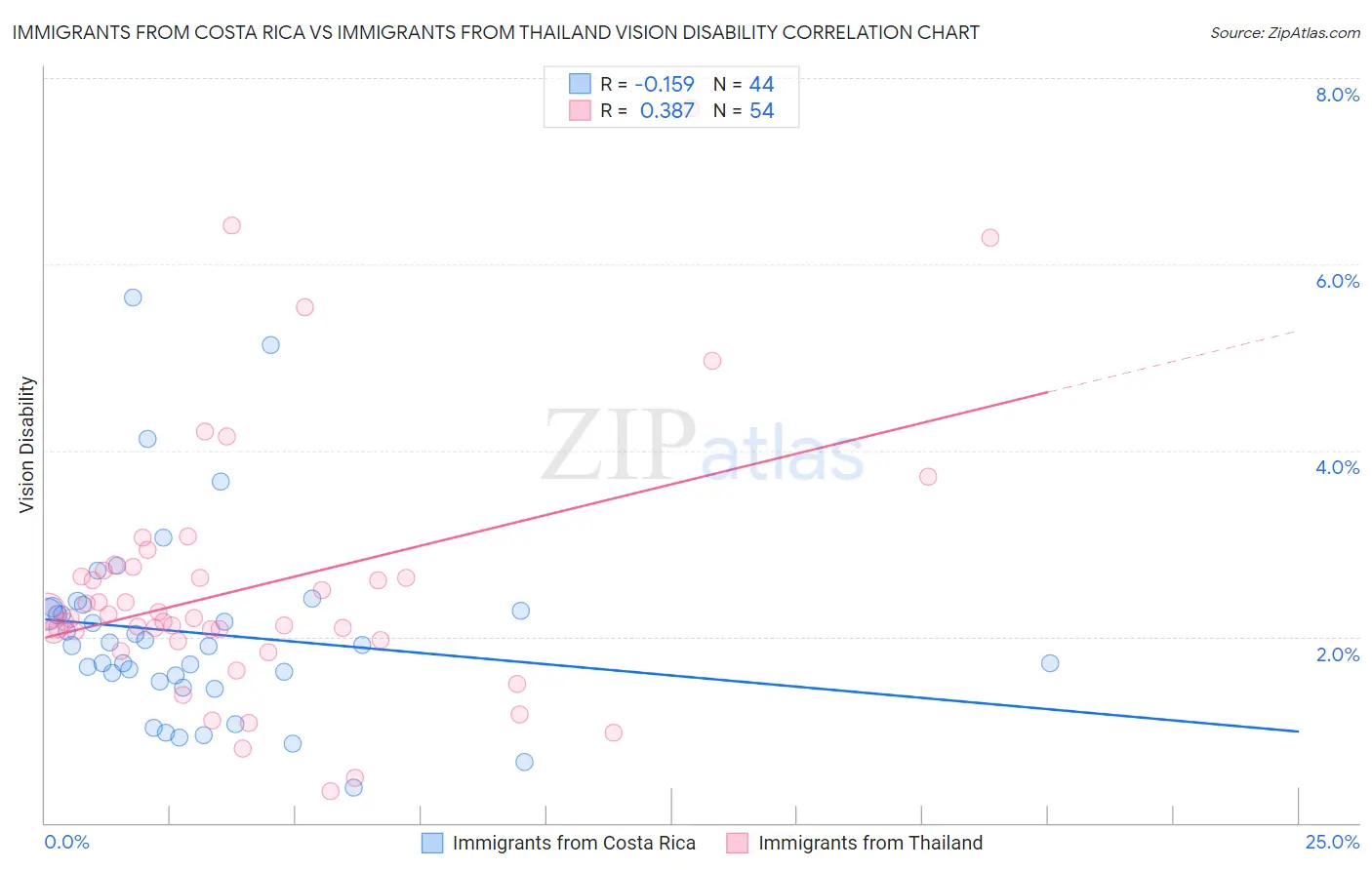 Immigrants from Costa Rica vs Immigrants from Thailand Vision Disability