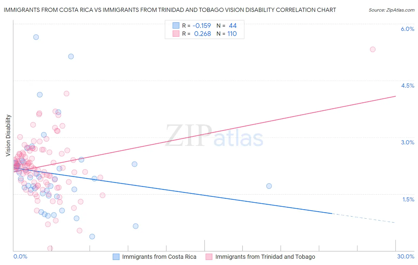 Immigrants from Costa Rica vs Immigrants from Trinidad and Tobago Vision Disability