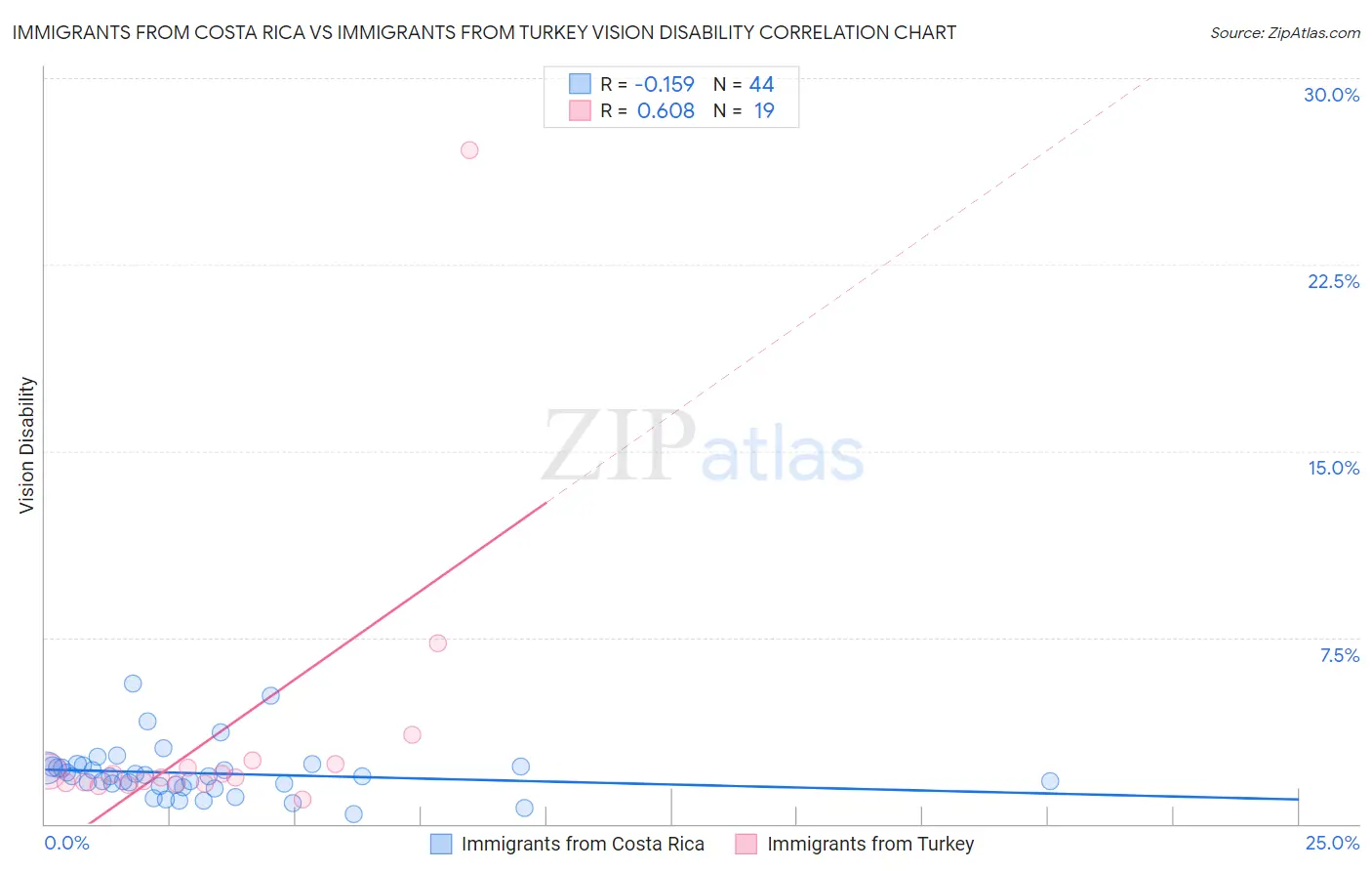 Immigrants from Costa Rica vs Immigrants from Turkey Vision Disability