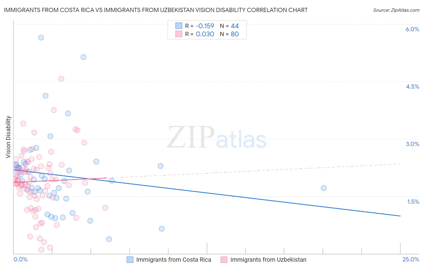 Immigrants from Costa Rica vs Immigrants from Uzbekistan Vision Disability