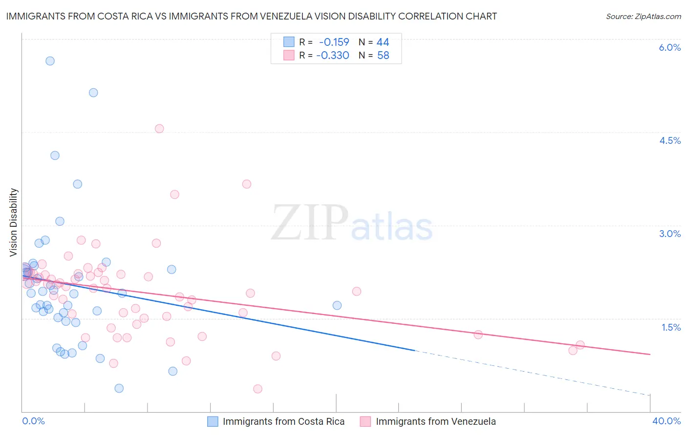 Immigrants from Costa Rica vs Immigrants from Venezuela Vision Disability