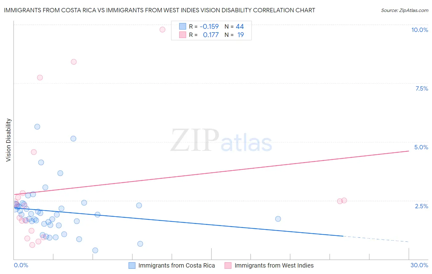 Immigrants from Costa Rica vs Immigrants from West Indies Vision Disability