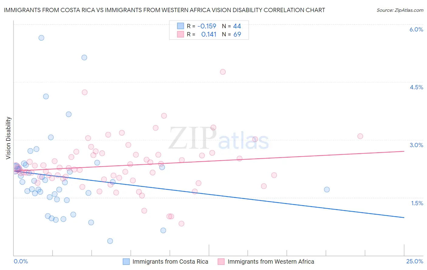 Immigrants from Costa Rica vs Immigrants from Western Africa Vision Disability