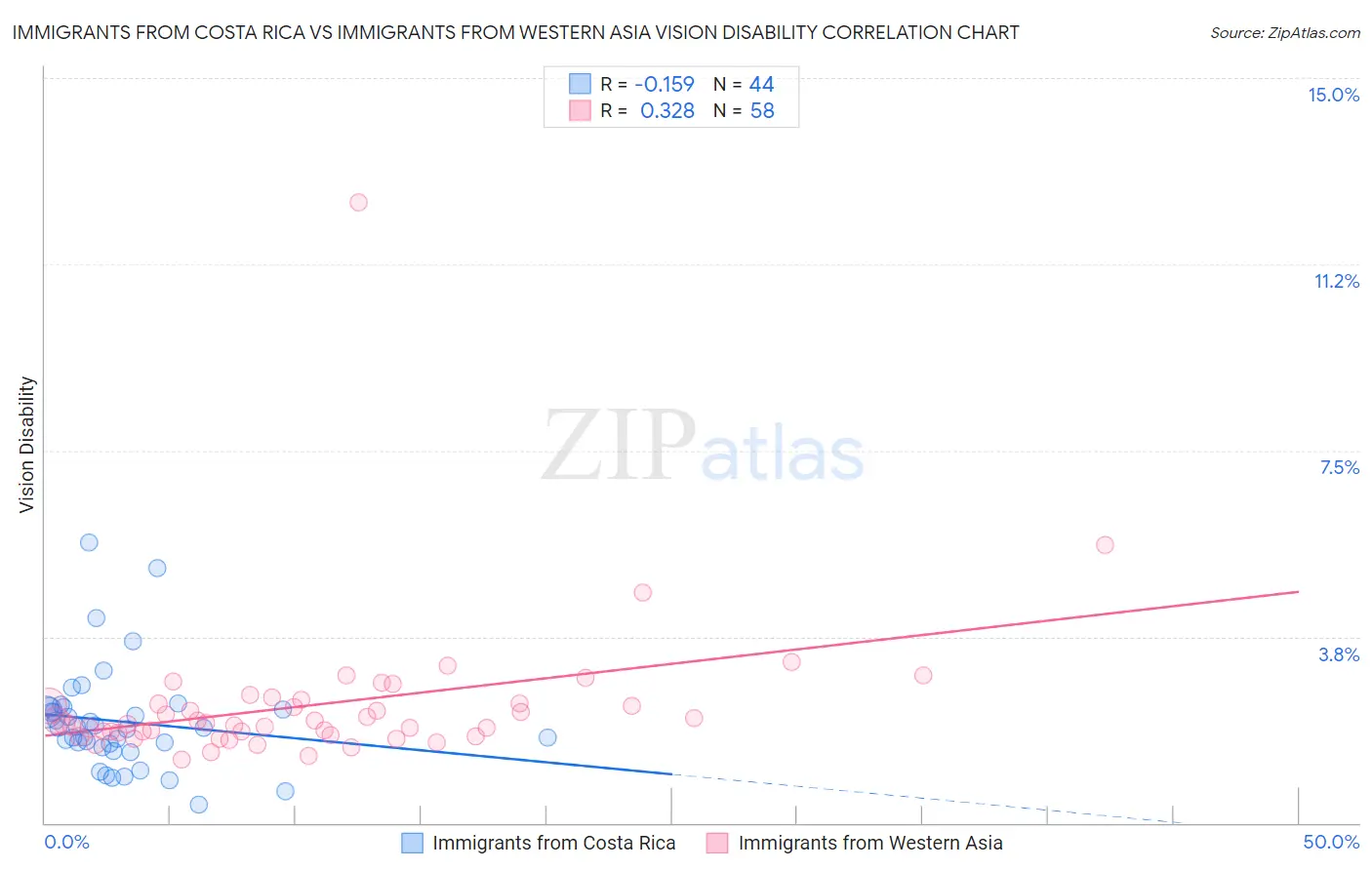 Immigrants from Costa Rica vs Immigrants from Western Asia Vision Disability