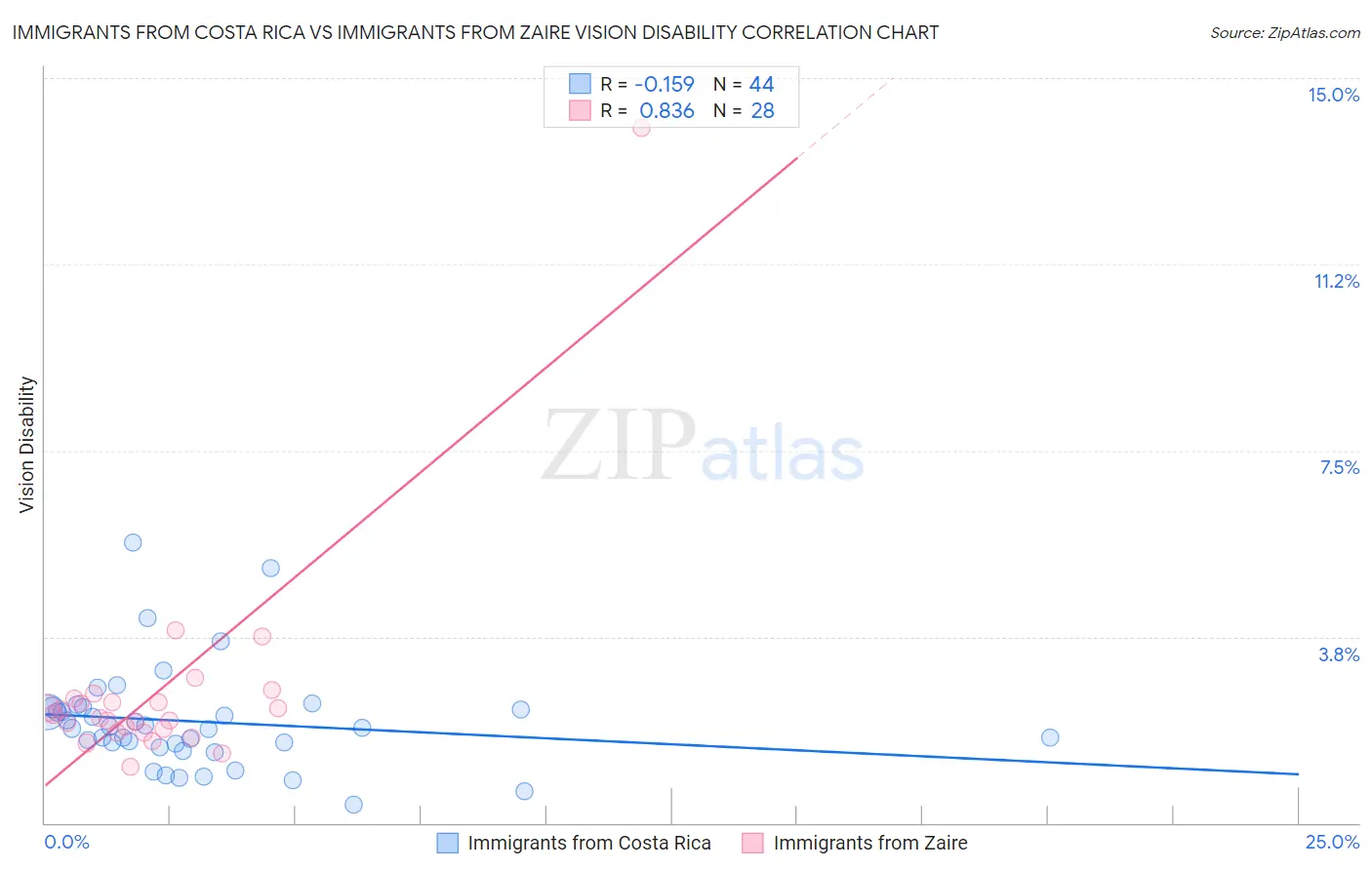 Immigrants from Costa Rica vs Immigrants from Zaire Vision Disability