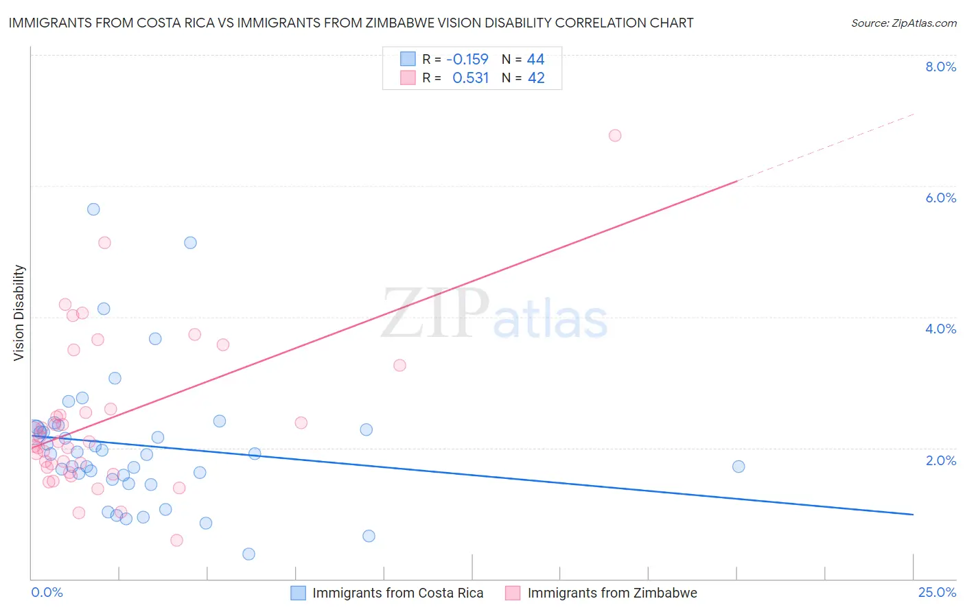 Immigrants from Costa Rica vs Immigrants from Zimbabwe Vision Disability