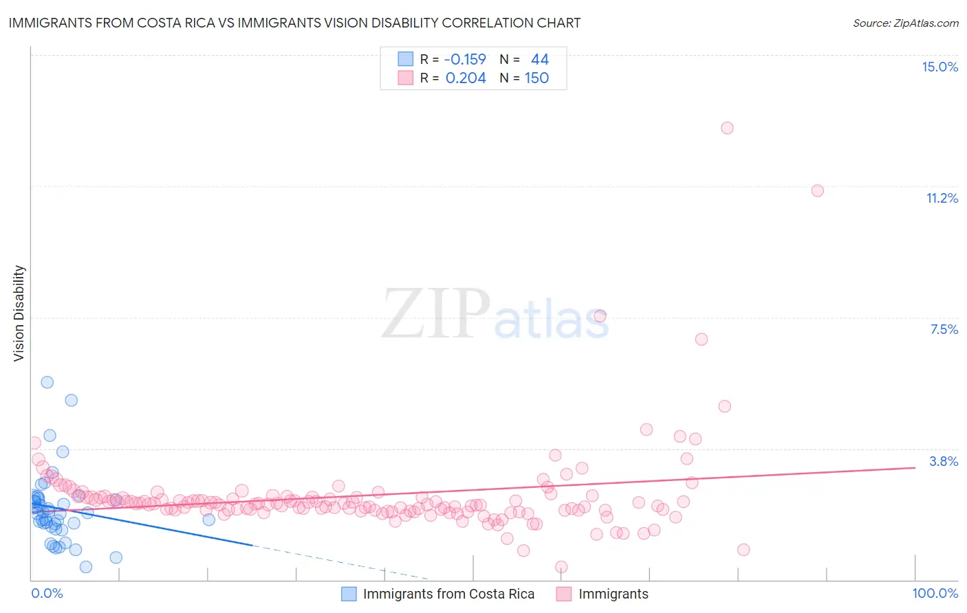 Immigrants from Costa Rica vs Immigrants Vision Disability