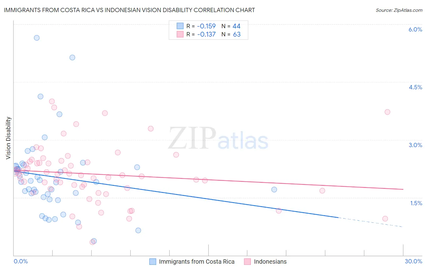 Immigrants from Costa Rica vs Indonesian Vision Disability