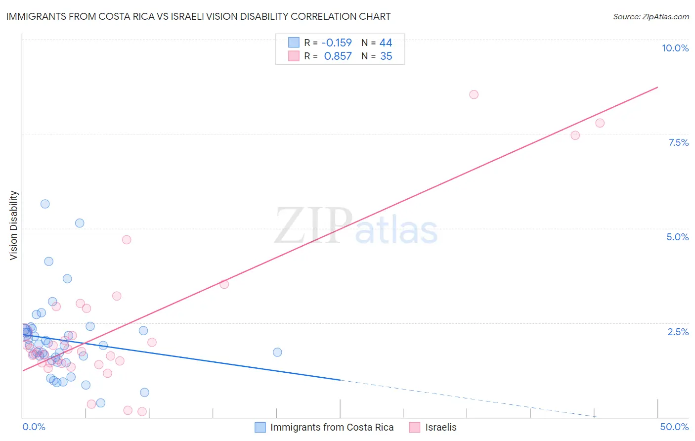 Immigrants from Costa Rica vs Israeli Vision Disability