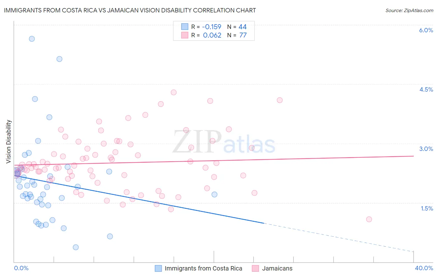 Immigrants from Costa Rica vs Jamaican Vision Disability