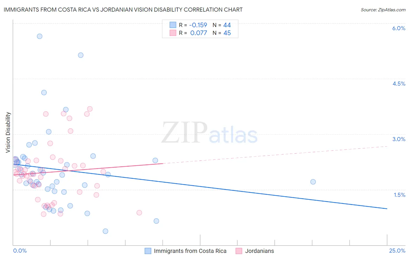 Immigrants from Costa Rica vs Jordanian Vision Disability