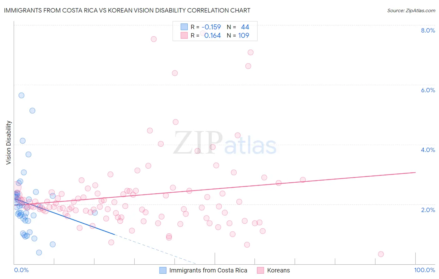 Immigrants from Costa Rica vs Korean Vision Disability