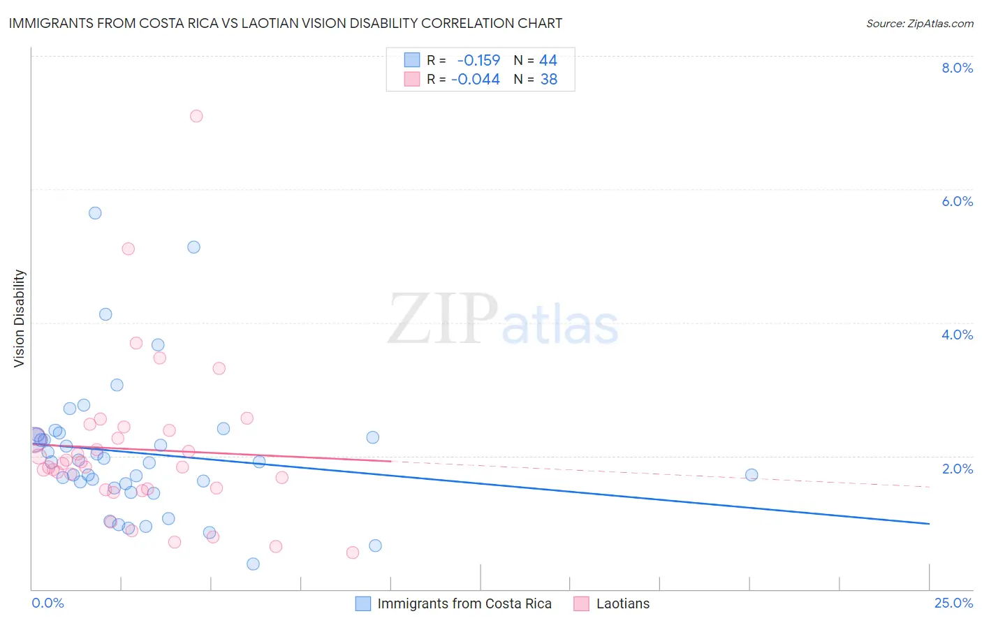 Immigrants from Costa Rica vs Laotian Vision Disability