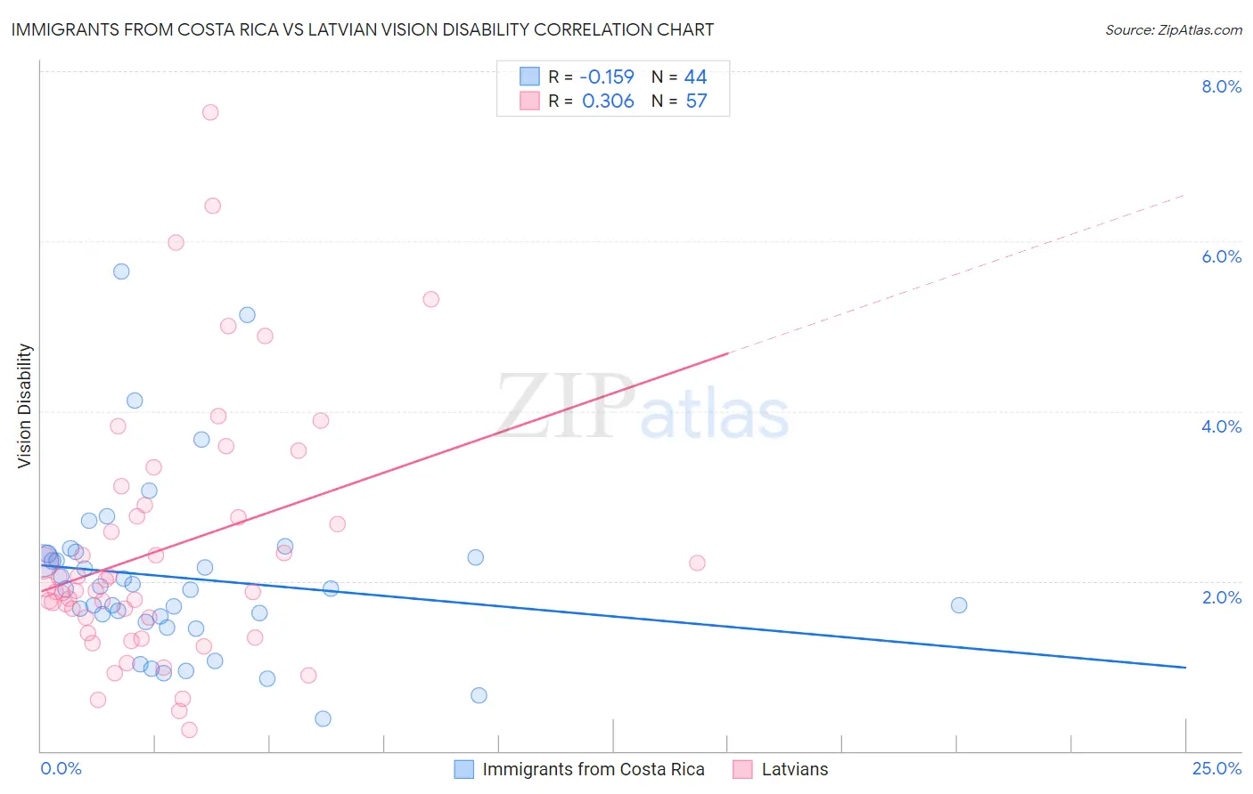 Immigrants from Costa Rica vs Latvian Vision Disability