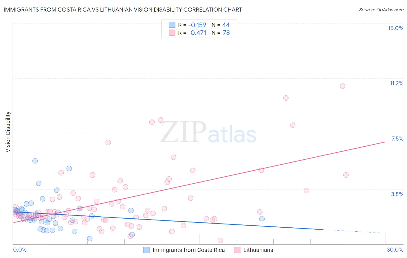 Immigrants from Costa Rica vs Lithuanian Vision Disability