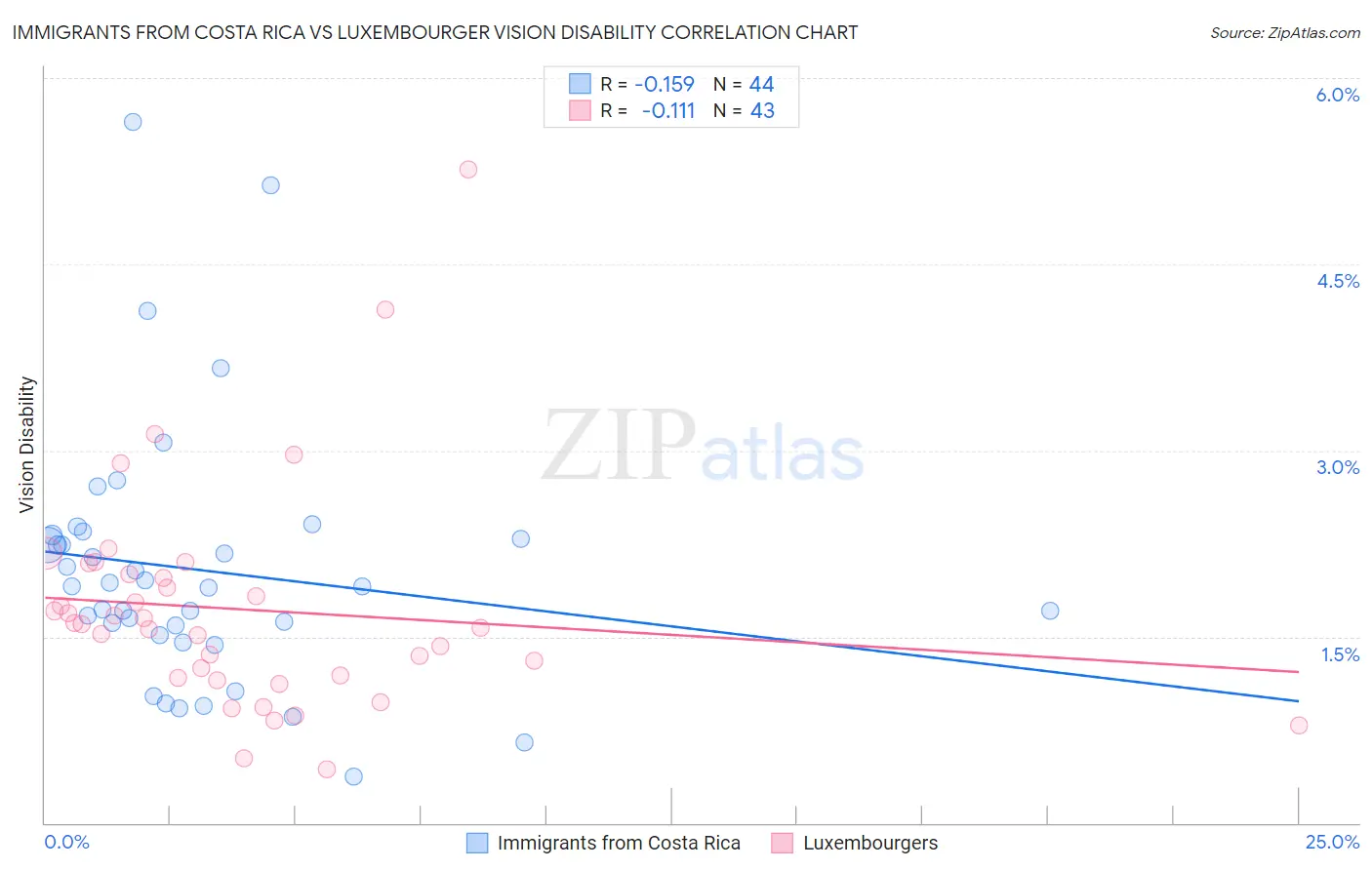 Immigrants from Costa Rica vs Luxembourger Vision Disability